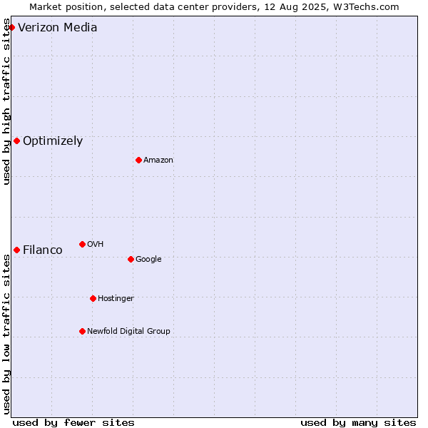 Market position of Filanco vs. Optimizely vs. Verizon Media