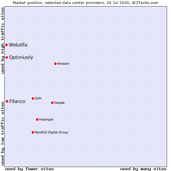 Market position of Filanco vs. Optimizely vs. Webzilla