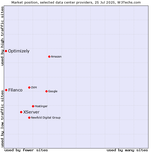 Market position of XServer vs. Filanco vs. Optimizely
