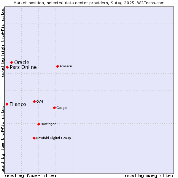 Market position of Oracle vs. Pars Online vs. Filanco