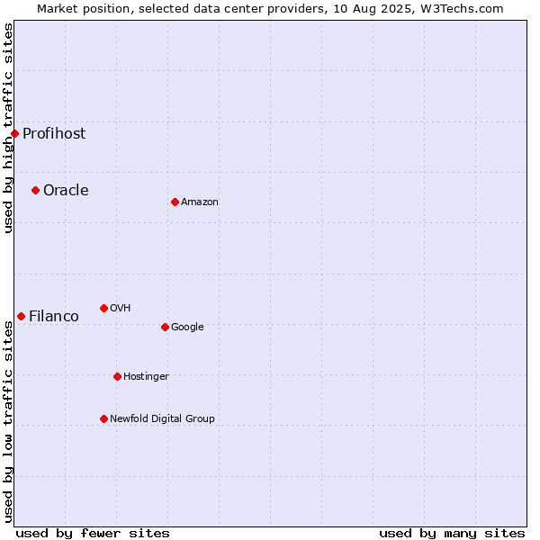 Market position of Oracle vs. Filanco vs. Profihost