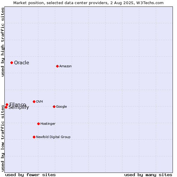 Market position of Oracle vs. Filanco vs. Semplify