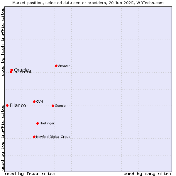 Market position of Oracle vs. Tencent vs. Filanco