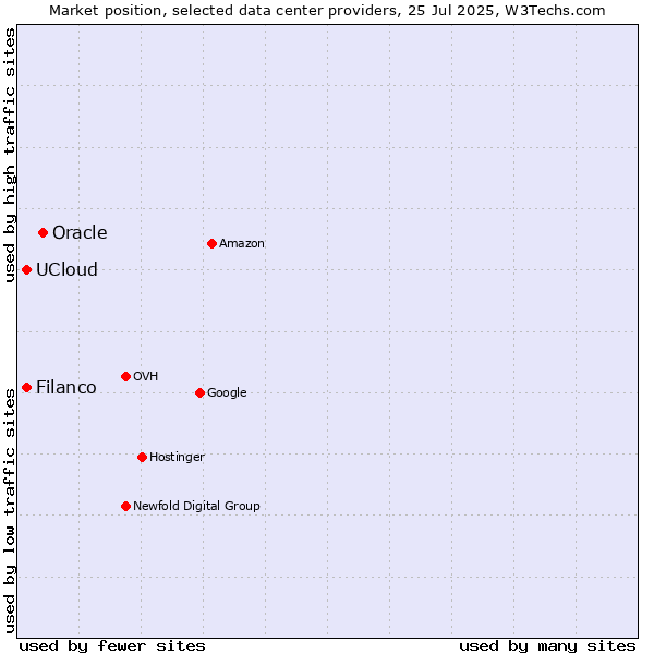 Market position of Oracle vs. UCloud vs. Filanco
