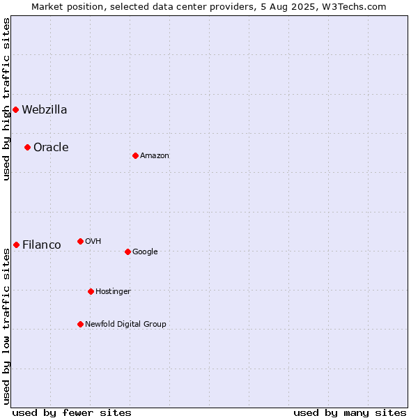 Market position of Oracle vs. Filanco vs. Webzilla