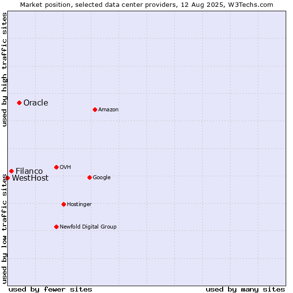 Market position of Oracle vs. Filanco vs. WestHost