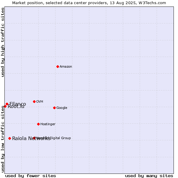 Market position of Raiola Networks vs. Filanco vs. Root.lu