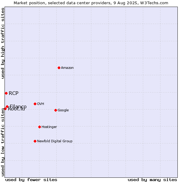 Market position of Filanco vs. RCP vs. Root.lu