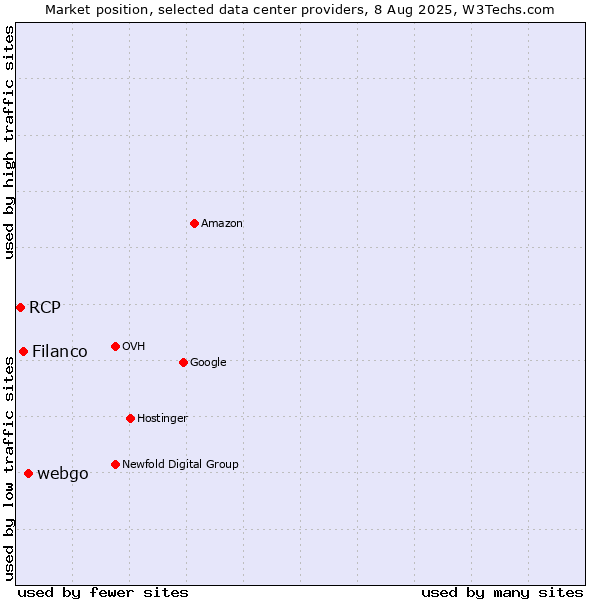 Market position of webgo vs. Filanco vs. RCP