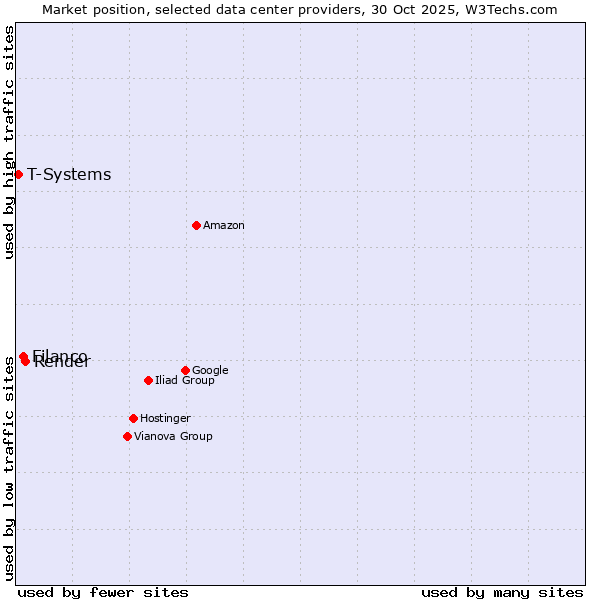 Market position of Render vs. Filanco vs. T-Systems