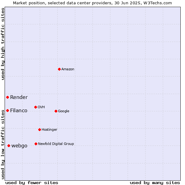 Market position of webgo vs. Render vs. Filanco