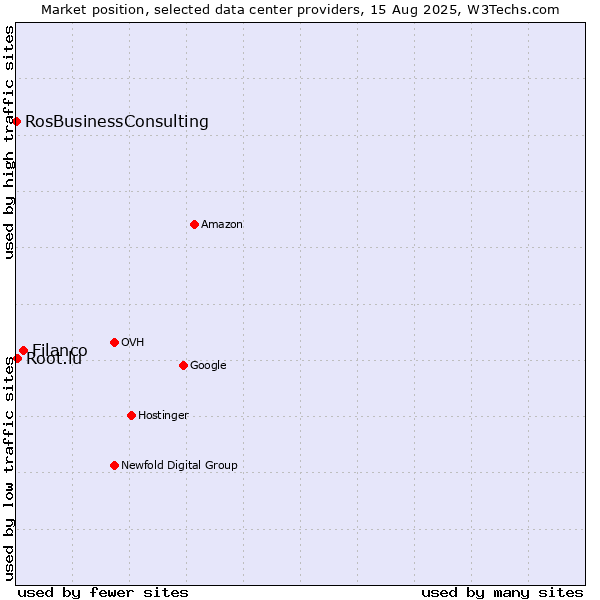 Market position of Filanco vs. Root.lu vs. RosBusinessConsulting