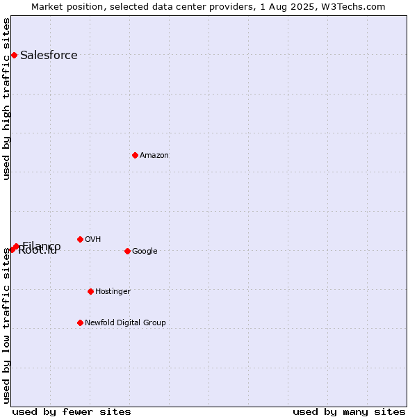 Market position of Filanco vs. Salesforce vs. Root.lu