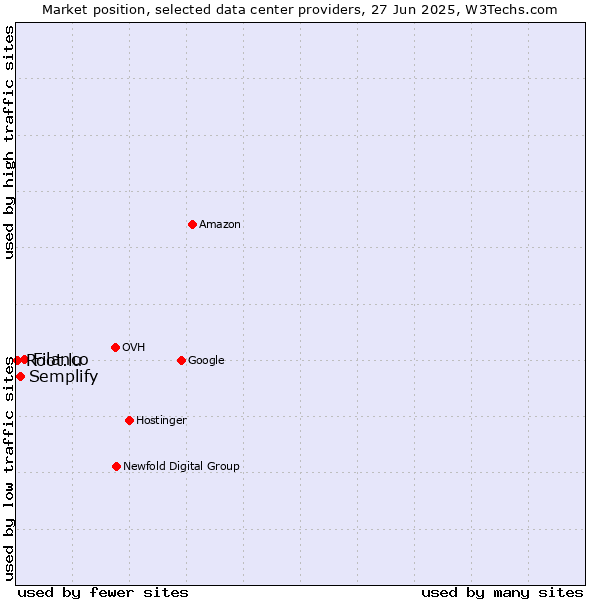 Market position of Filanco vs. Semplify vs. Root.lu