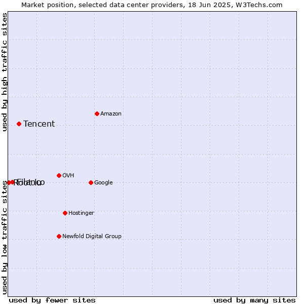 Market position of Tencent vs. Filanco vs. Root.lu