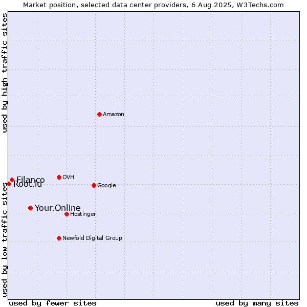 Market position of Your.Online vs. Filanco vs. Root.lu