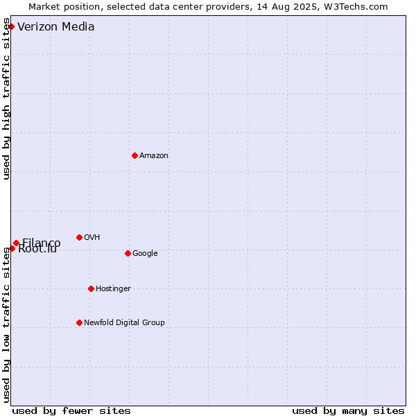 Market position of Filanco vs. Root.lu vs. Verizon Media