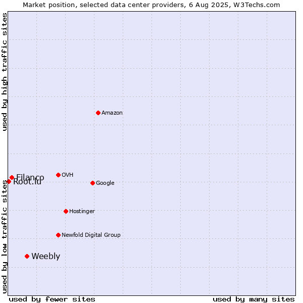 Market position of Weebly vs. Filanco vs. Root.lu