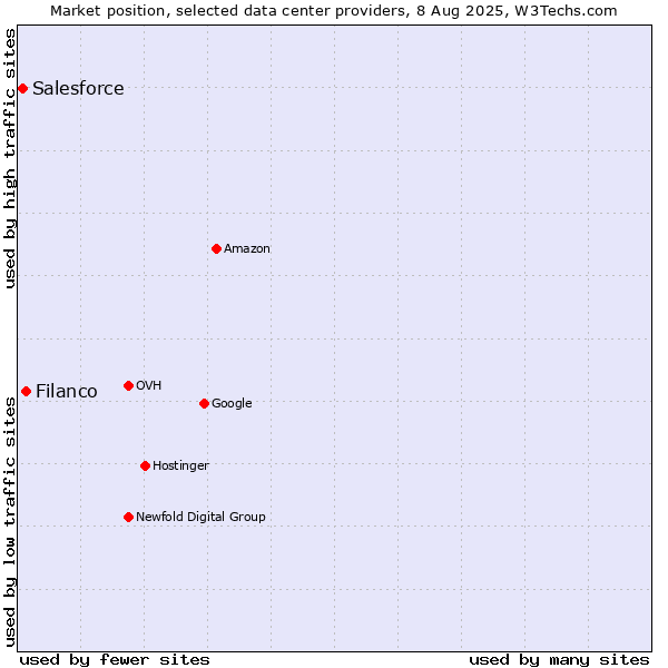 Market position of Filanco vs. Salesforce