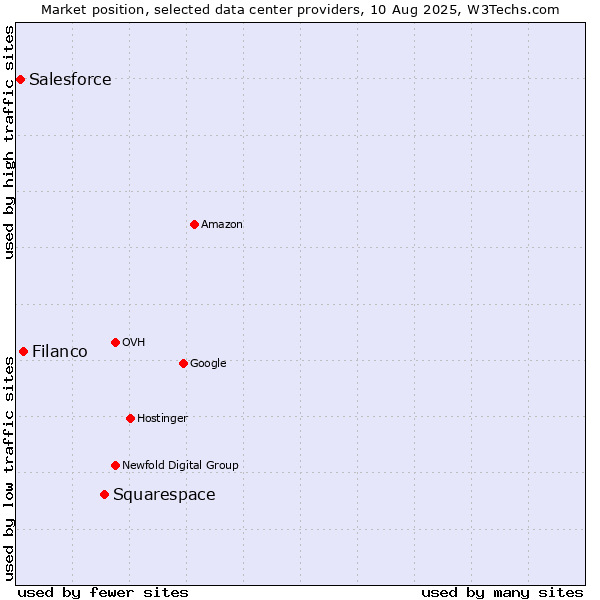 Market position of Squarespace vs. Filanco vs. Salesforce