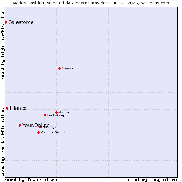Market position of Your.Online vs. Filanco vs. Salesforce