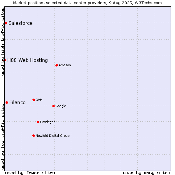 Market position of Filanco vs. Salesforce vs. H88 Web Hosting