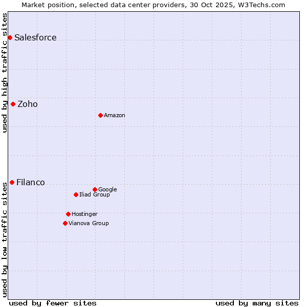 Market position of Zoho vs. Filanco vs. Salesforce