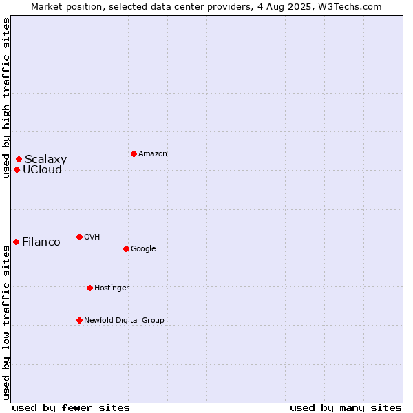 Market position of Scalaxy vs. UCloud vs. Filanco