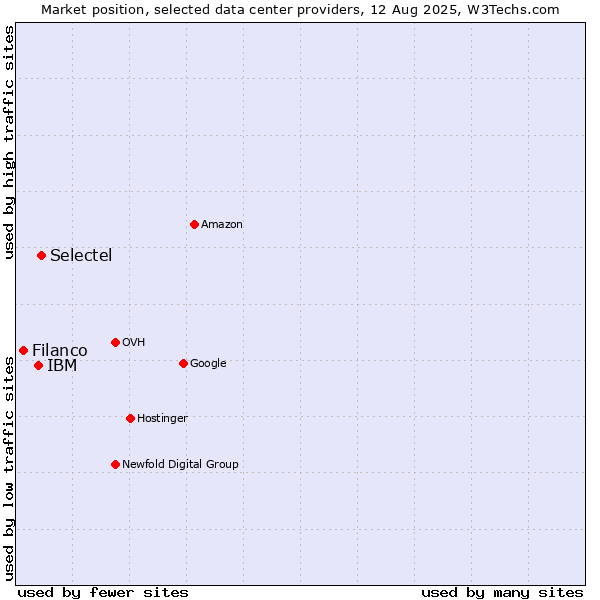 Market position of Selectel vs. IBM vs. Filanco