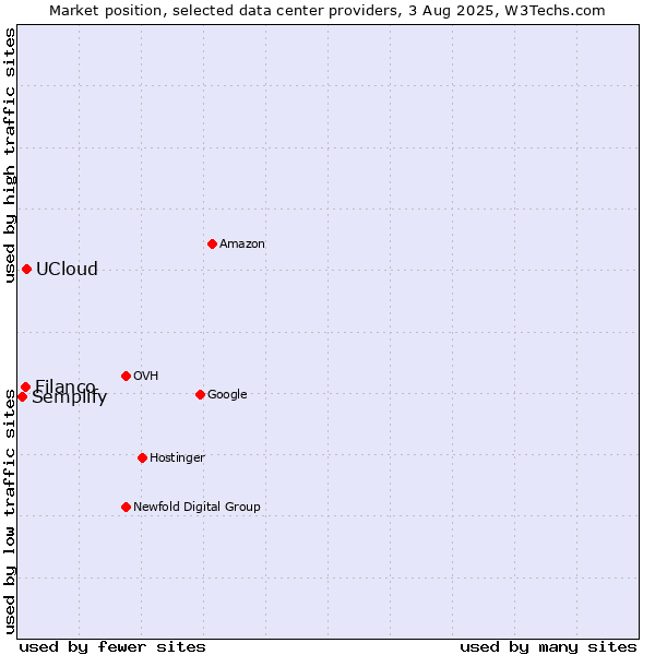 Market position of UCloud vs. Filanco vs. Semplify