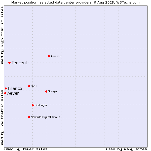 Market position of Tencent vs. Filanco vs. Aeven