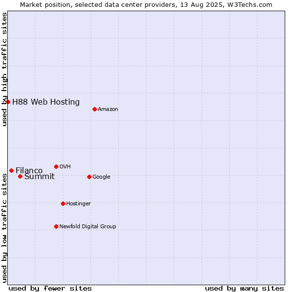 Market position of Summit vs. Filanco vs. H88 Web Hosting