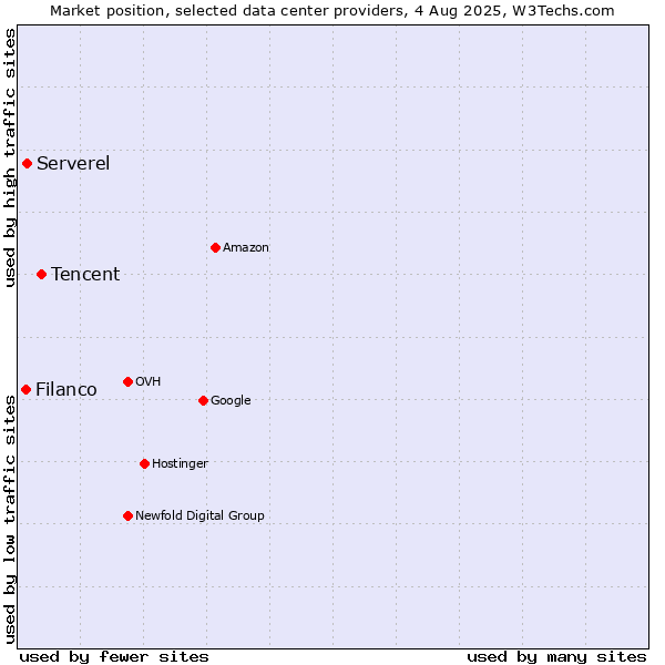 Market position of Tencent vs. Serverel vs. Filanco