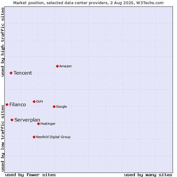 Market position of Serverplan vs. Tencent vs. Filanco