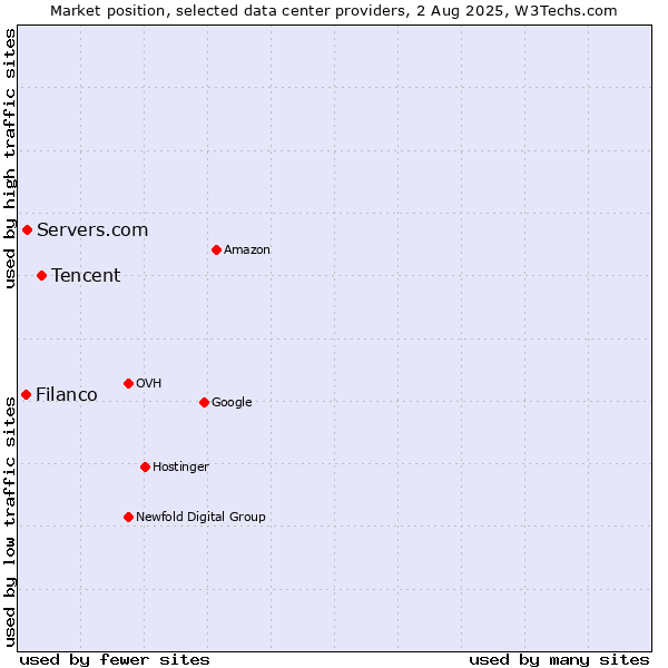 Market position of Tencent vs. Servers.com vs. Filanco