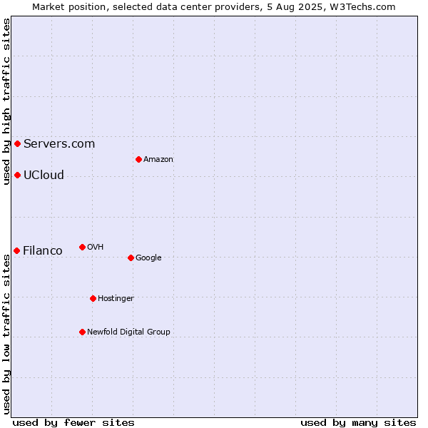 Market position of Servers.com vs. UCloud vs. Filanco