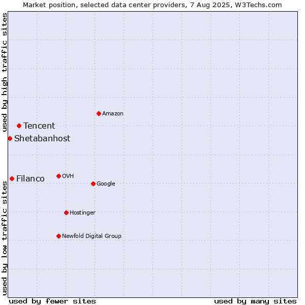 Market position of Tencent vs. Filanco vs. Shetabanhost