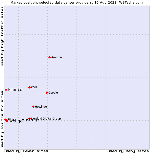 Market position of webgo vs. Filanco vs. Shock Hosting