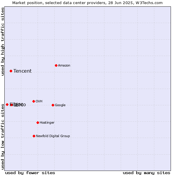 Market position of IBM vs. Tencent vs. Filanco