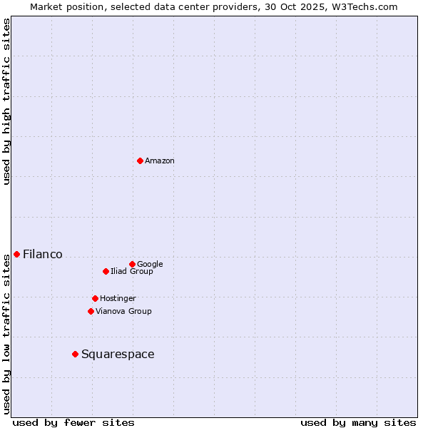 Market position of Squarespace vs. Filanco