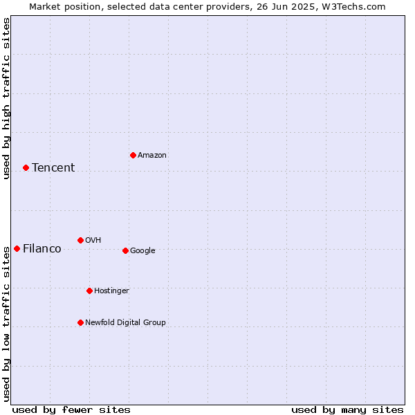 Market position of Tencent vs. Filanco