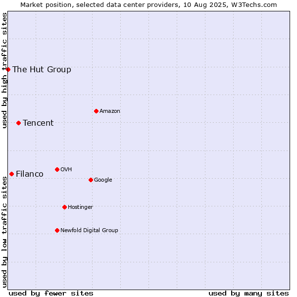 Market position of Tencent vs. Filanco vs. The Hut Group