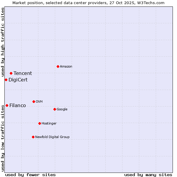 Market position of Tencent vs. Filanco vs. DigiCert