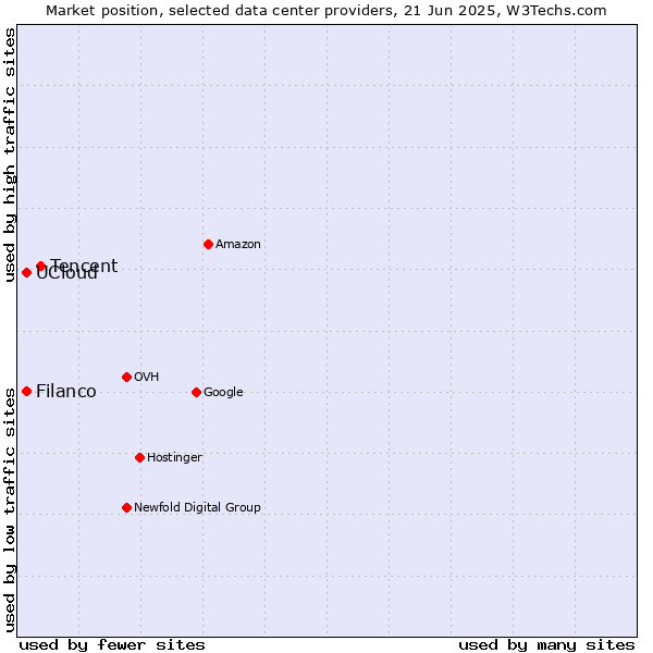 Market position of Tencent vs. UCloud vs. Filanco