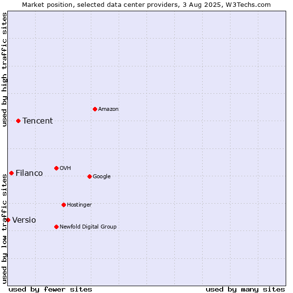 Market position of Tencent vs. Filanco vs. Versio
