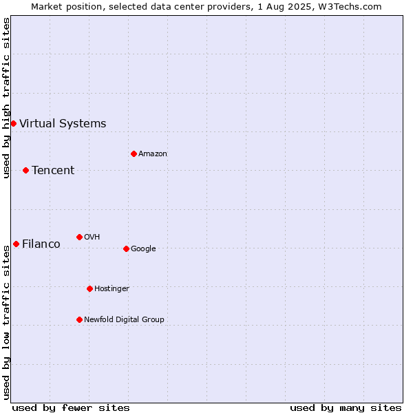 Market position of Tencent vs. Filanco vs. Virtual Systems