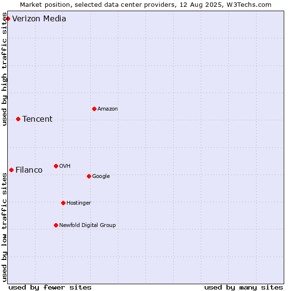 Market position of Tencent vs. Filanco vs. Verizon Media