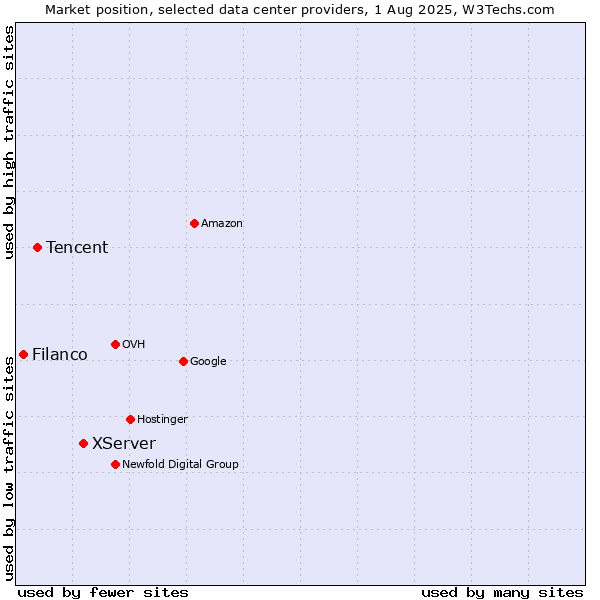 Market position of XServer vs. Tencent vs. Filanco