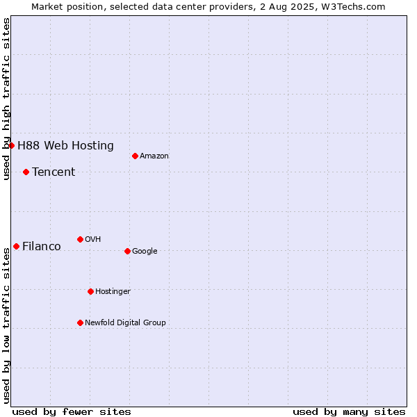 Market position of Tencent vs. Filanco vs. H88 Web Hosting
