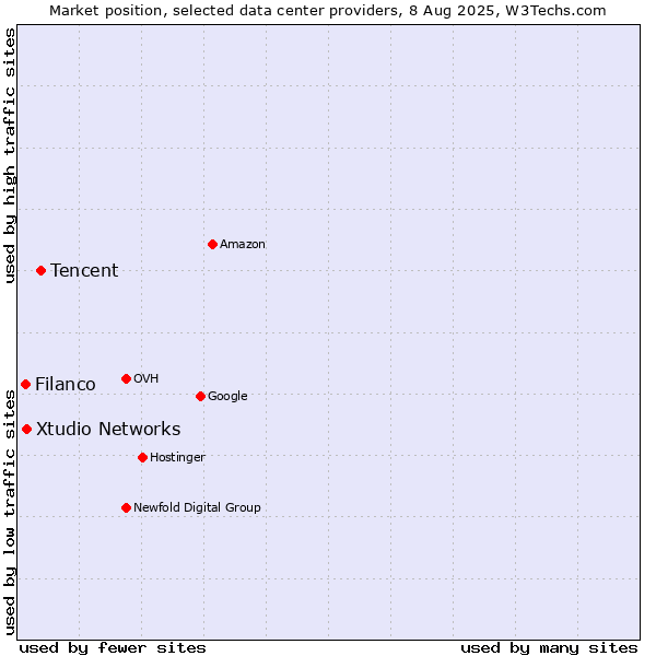Market position of Tencent vs. Xtudio Networks vs. Filanco
